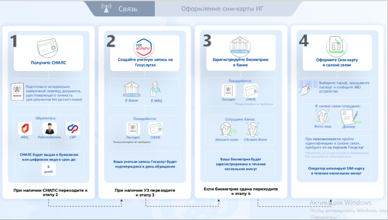 Оформление сим-карт иностранным гражданам.